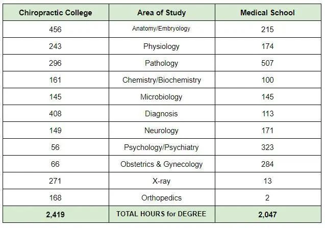 Chiropractic Delray Beach FL Practice Hours Comparison